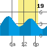 Usof Bay tide chart for Thursday, February 19, 2026