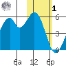 Usof Bay tide chart for Sunday, February 1, 2026