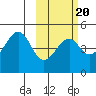 Usof Bay tide chart for Friday, February 20, 2026