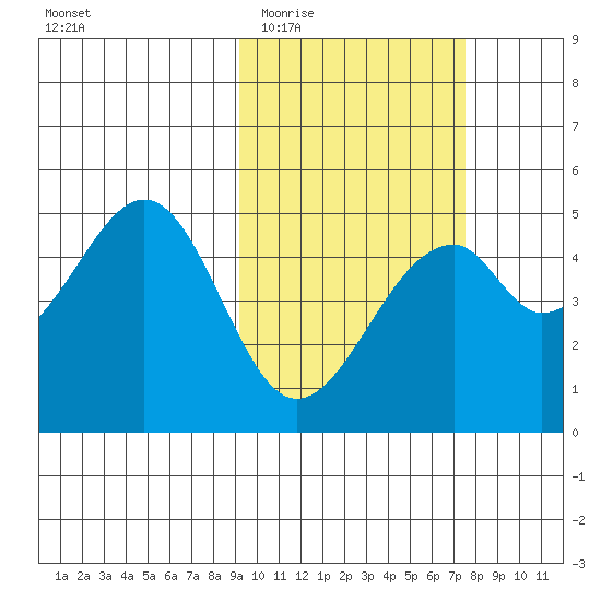 Usof Bay tide chart for Saturday, February 21, 2026