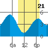 Usof Bay tide chart for Saturday, February 21, 2026