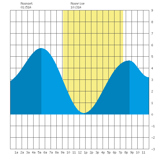 Usof Bay tide chart for Sunday, February 22, 2026