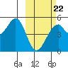 Usof Bay tide chart for Sunday, February 22, 2026