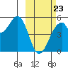 Usof Bay tide chart for Monday, February 23, 2026