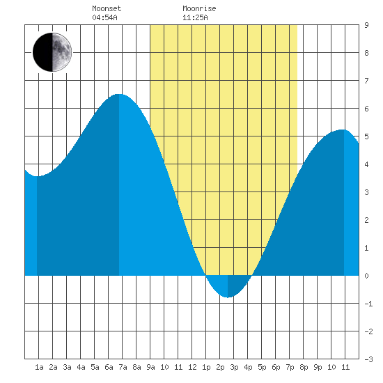 Usof Bay tide chart for Tuesday, February 24, 2026