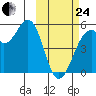 Usof Bay tide chart for Tuesday, February 24, 2026