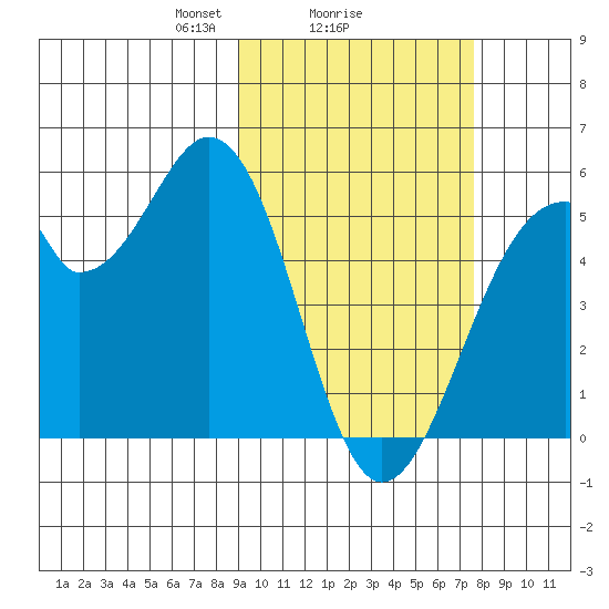 Usof Bay tide chart for Wednesday, February 25, 2026