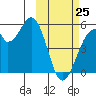 Usof Bay tide chart for Wednesday, February 25, 2026