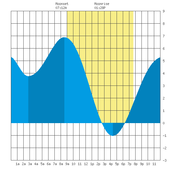 Usof Bay tide chart for Thursday, February 26, 2026