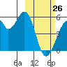 Usof Bay tide chart for Thursday, February 26, 2026