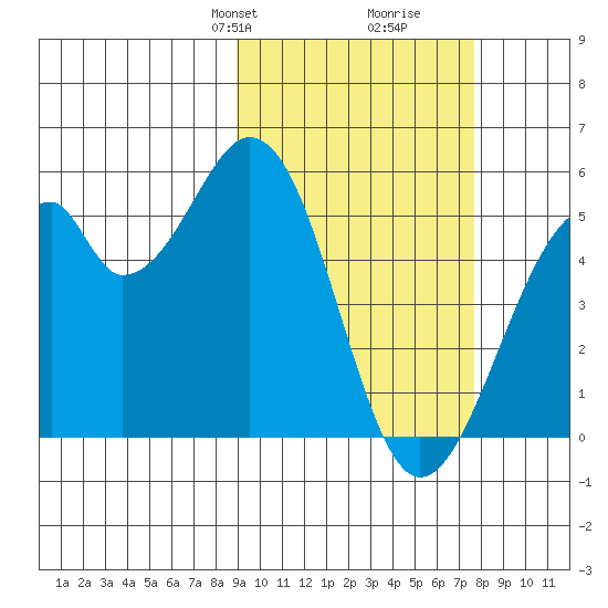Usof Bay tide chart for Friday, February 27, 2026