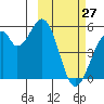 Usof Bay tide chart for Friday, February 27, 2026