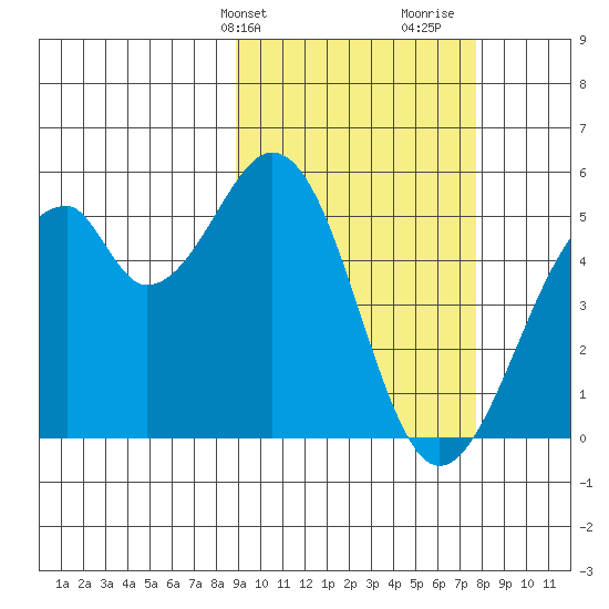 Usof Bay tide chart for Saturday, February 28, 2026