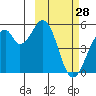 Usof Bay tide chart for Saturday, February 28, 2026