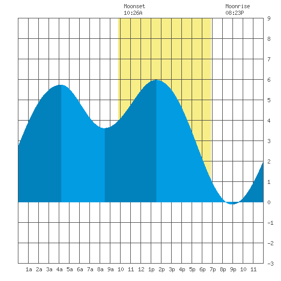 Usof Bay tide chart for Monday, February 2, 2026