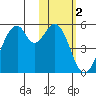 Usof Bay tide chart for Monday, February 2, 2026