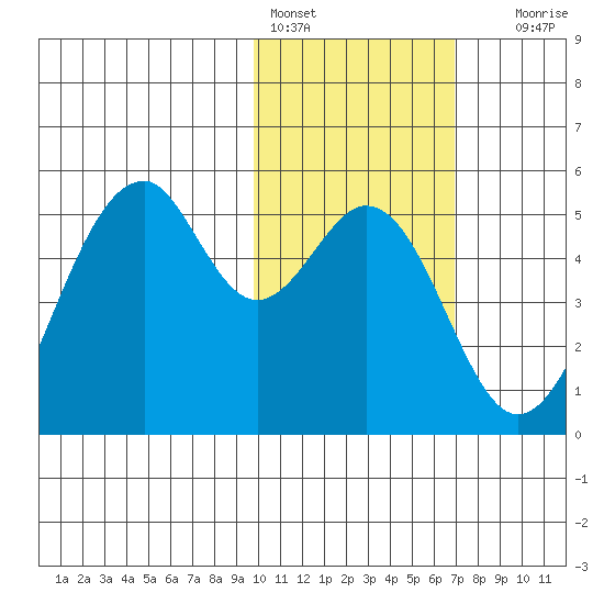 Usof Bay tide chart for Tuesday, February 3, 2026
