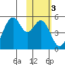 Usof Bay tide chart for Tuesday, February 3, 2026