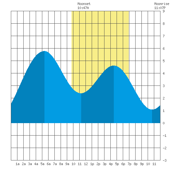 Usof Bay tide chart for Wednesday, February 4, 2026