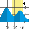 Usof Bay tide chart for Wednesday, February 4, 2026