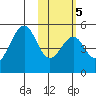 Usof Bay tide chart for Thursday, February 5, 2026