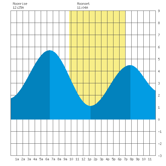 Usof Bay tide chart for Friday, February 6, 2026