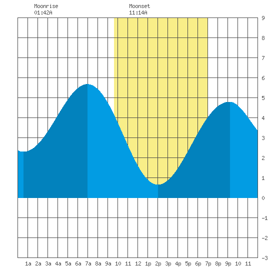 Usof Bay tide chart for Saturday, February 7, 2026