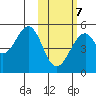 Usof Bay tide chart for Saturday, February 7, 2026