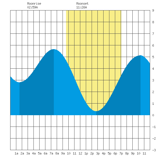 Usof Bay tide chart for Sunday, February 8, 2026