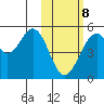 Usof Bay tide chart for Sunday, February 8, 2026