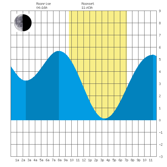 Usof Bay tide chart for Monday, February 9, 2026
