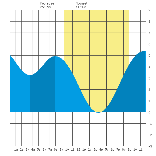 Usof Bay tide chart for Tuesday, March 10, 2026