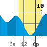 Usof Bay tide chart for Tuesday, March 10, 2026