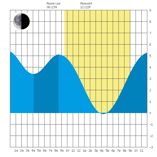 Usof Bay tide chart for Wednesday, March 11, 2026