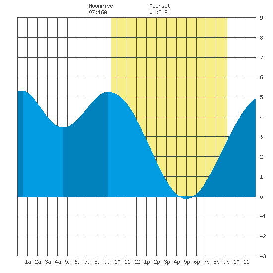 Usof Bay tide chart for Thursday, March 12, 2026