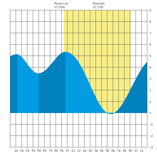 Usof Bay tide chart for Friday, March 13, 2026