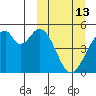 Usof Bay tide chart for Friday, March 13, 2026