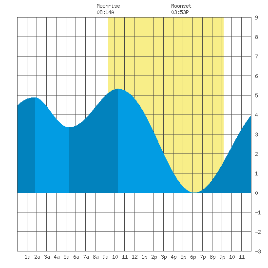 Usof Bay tide chart for Saturday, March 14, 2026