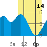 Usof Bay tide chart for Saturday, March 14, 2026