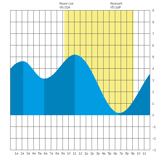 Usof Bay tide chart for Sunday, March 15, 2026