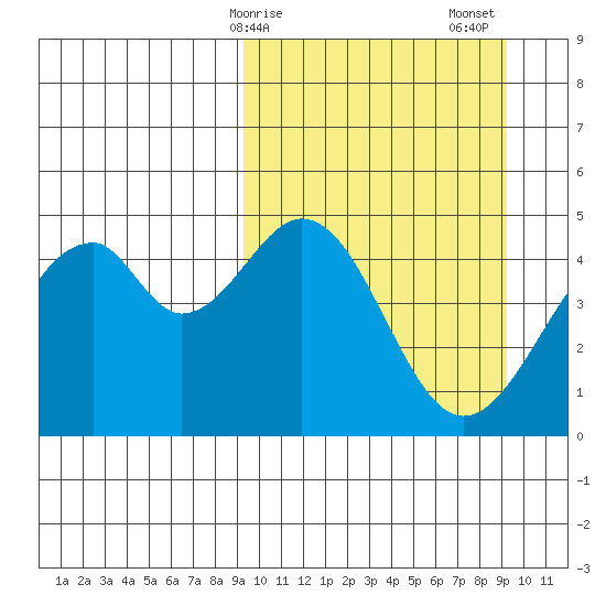 Usof Bay tide chart for Monday, March 16, 2026