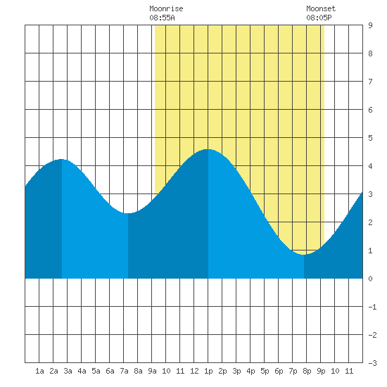 Usof Bay tide chart for Tuesday, March 17, 2026