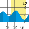 Usof Bay tide chart for Tuesday, March 17, 2026