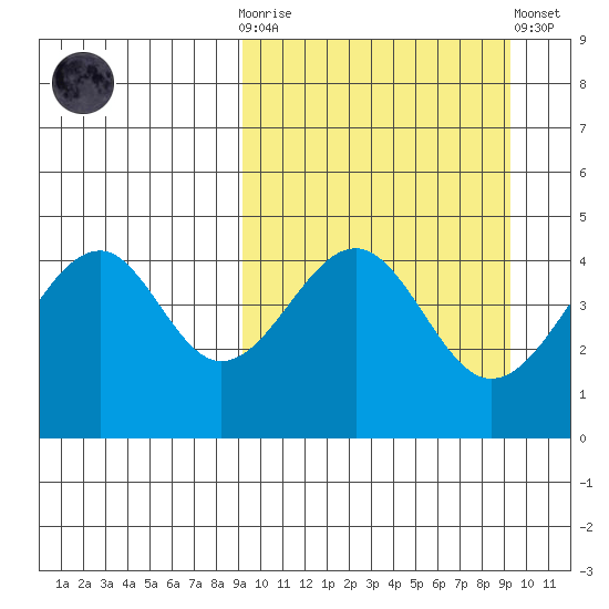 Usof Bay tide chart for Wednesday, March 18, 2026