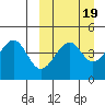 Usof Bay tide chart for Thursday, March 19, 2026