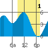 Usof Bay tide chart for Sunday, March 1, 2026