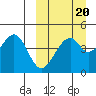 Usof Bay tide chart for Friday, March 20, 2026