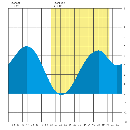 Usof Bay tide chart for Saturday, March 21, 2026