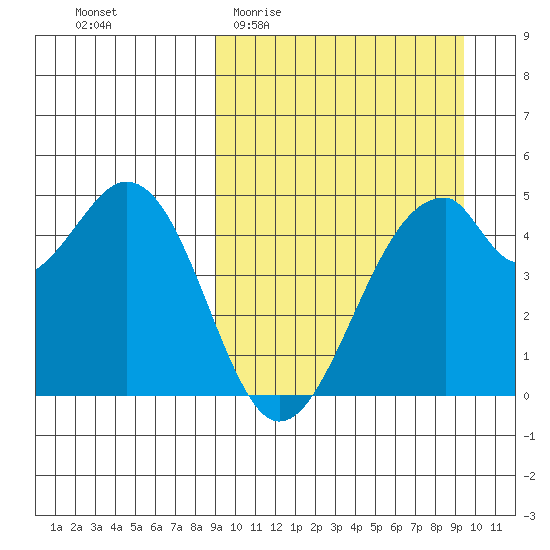 Usof Bay tide chart for Sunday, March 22, 2026
