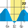 Usof Bay tide chart for Sunday, March 22, 2026